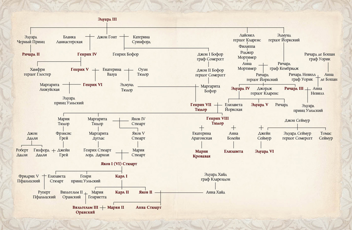Генеалогическое дерево династии Тюдоров и Стюартов